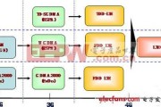 你每天用的手机信号，竟源自三十年前这场通信革命？