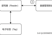 RFID技术终极解析：3分钟解锁物联网核心密码！