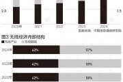 无线经济大爆发：8万亿市场重塑未来，这些地方已抢先机！