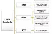 LPWA技术全景：七大联盟阵营，谁将主宰物联网未来？